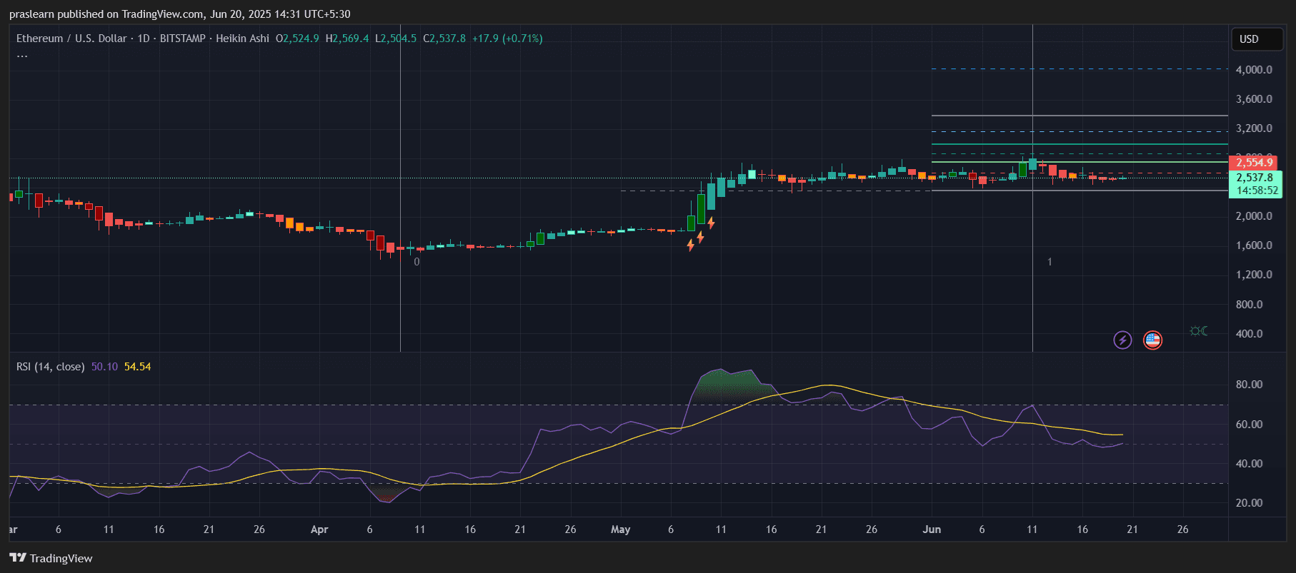 Ethereum Price Prediction