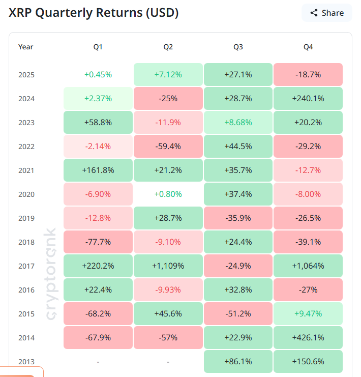 Retornos Trimestrales de XRP. Fuente: CryptoRank

