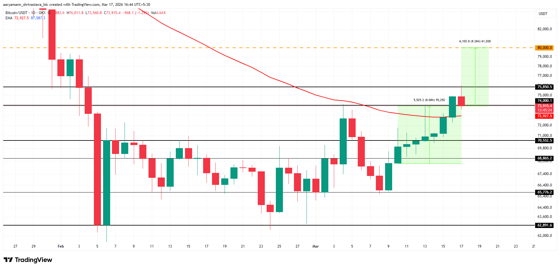 Bitcoin Price Analysis.