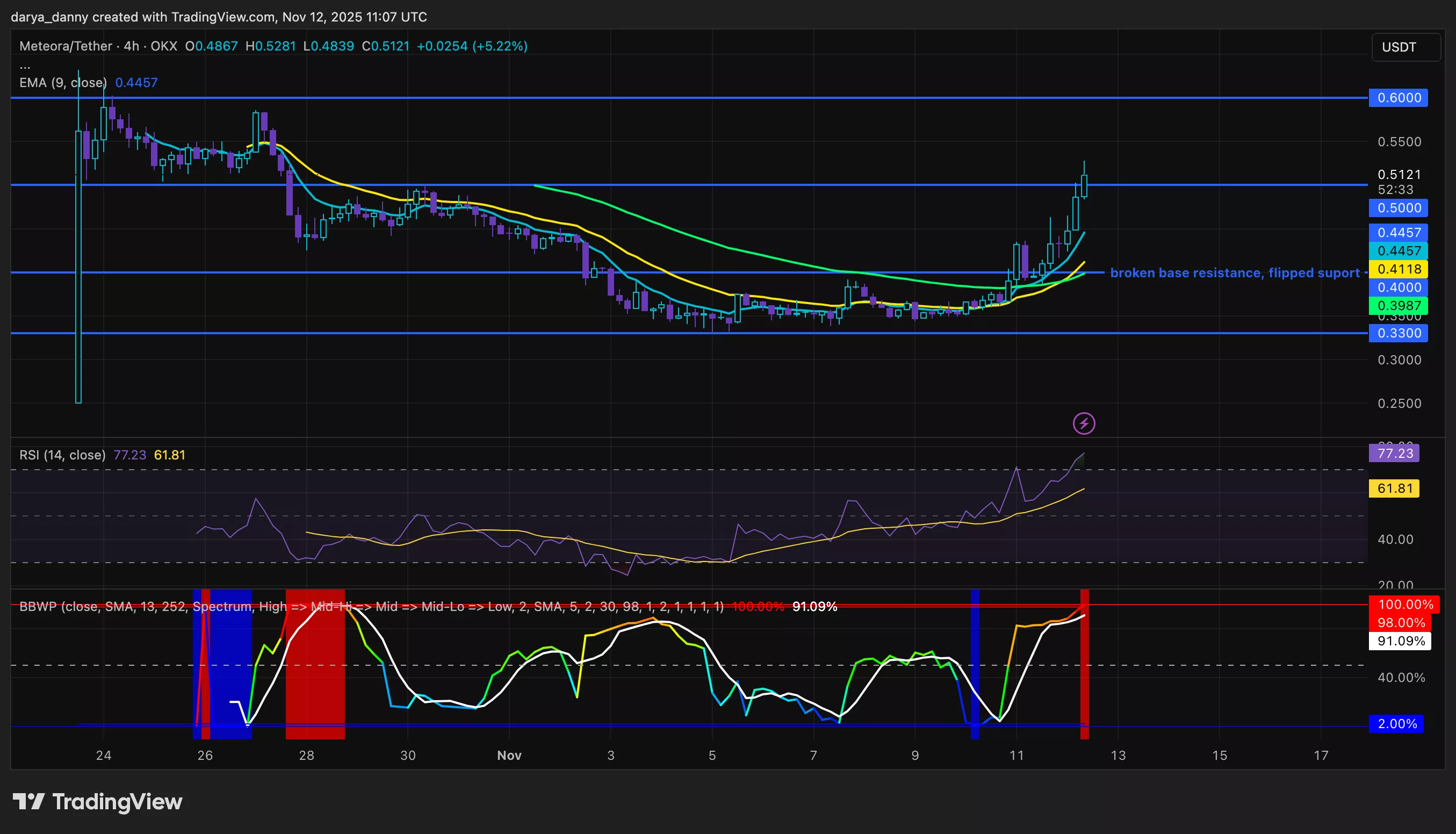 Цена Meteora ожидается на уровне 0,60 доллара, так как ралли расширяется после листингов Crypto.com и Coinbase