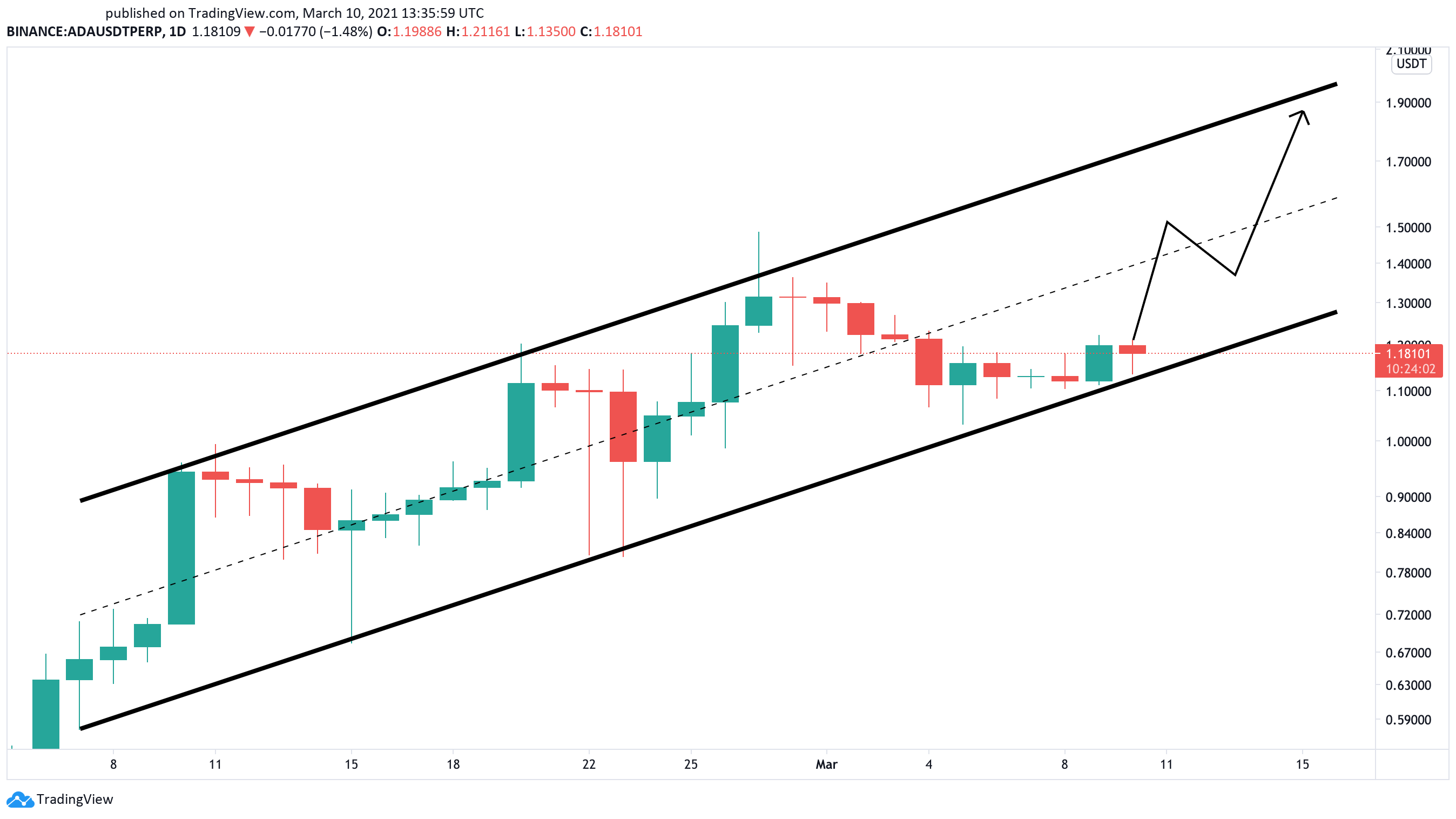 Дорожная карта cardano