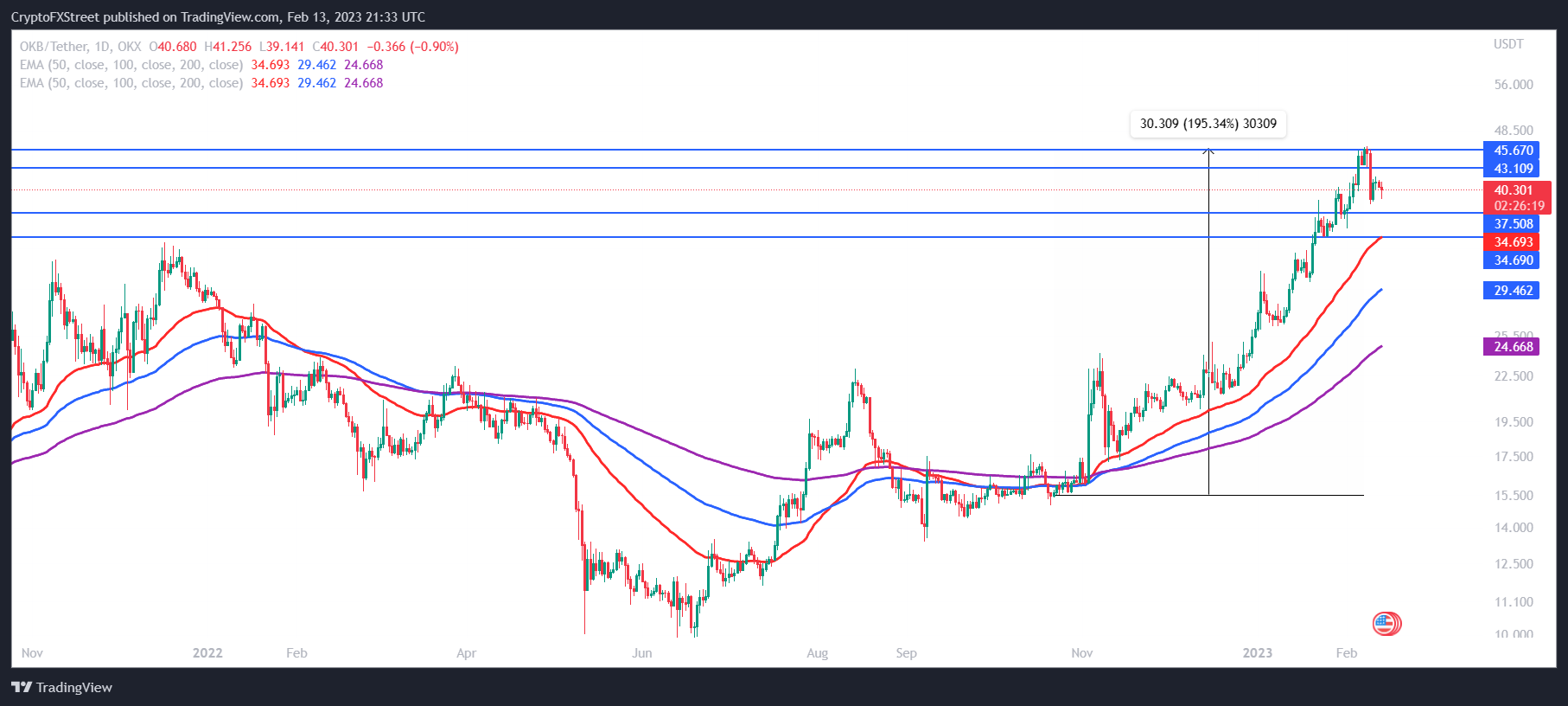 OKB/USD 1-day chart