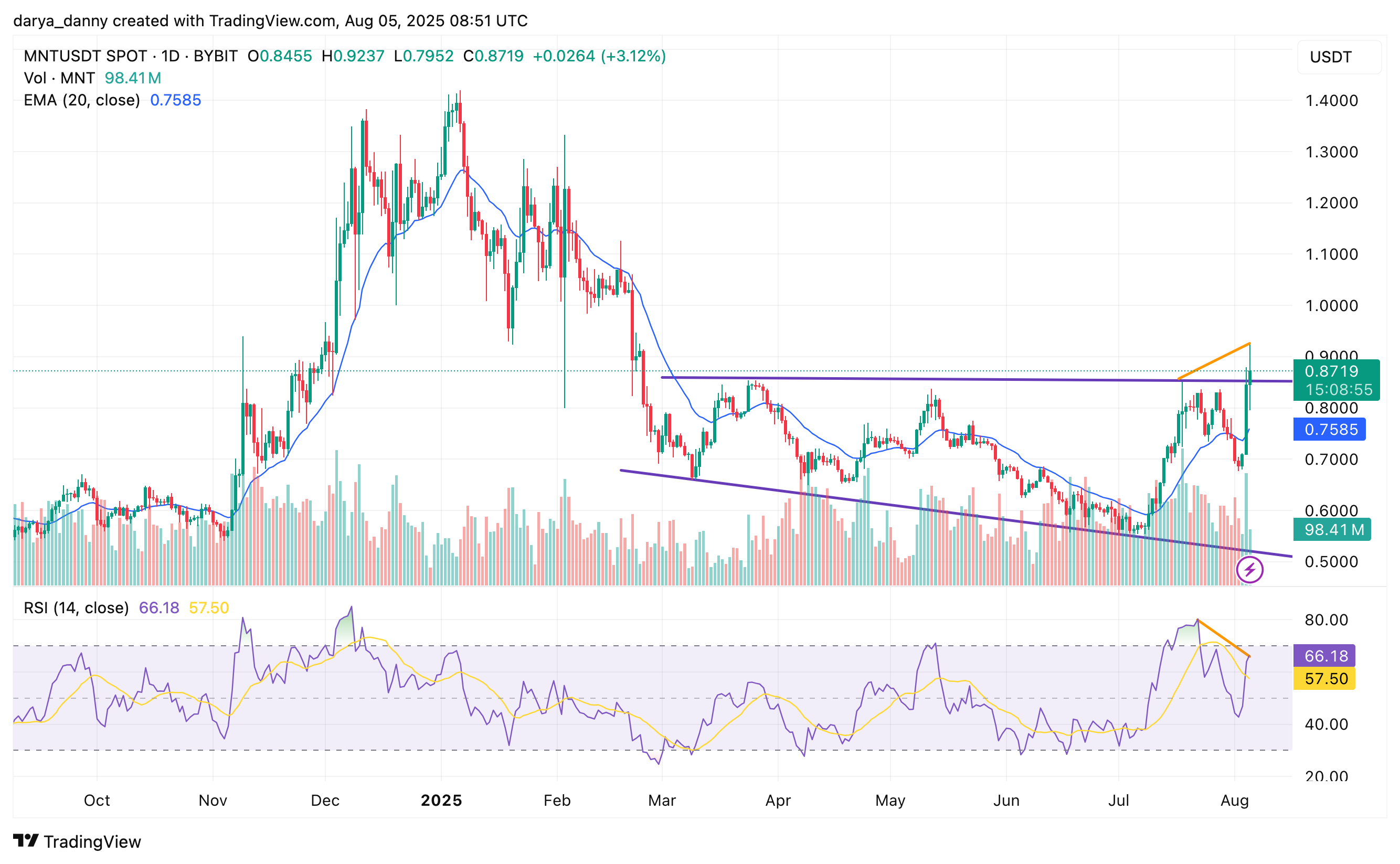MNT price breakout faces fakeout fears, but fundamentals stay strong - 1