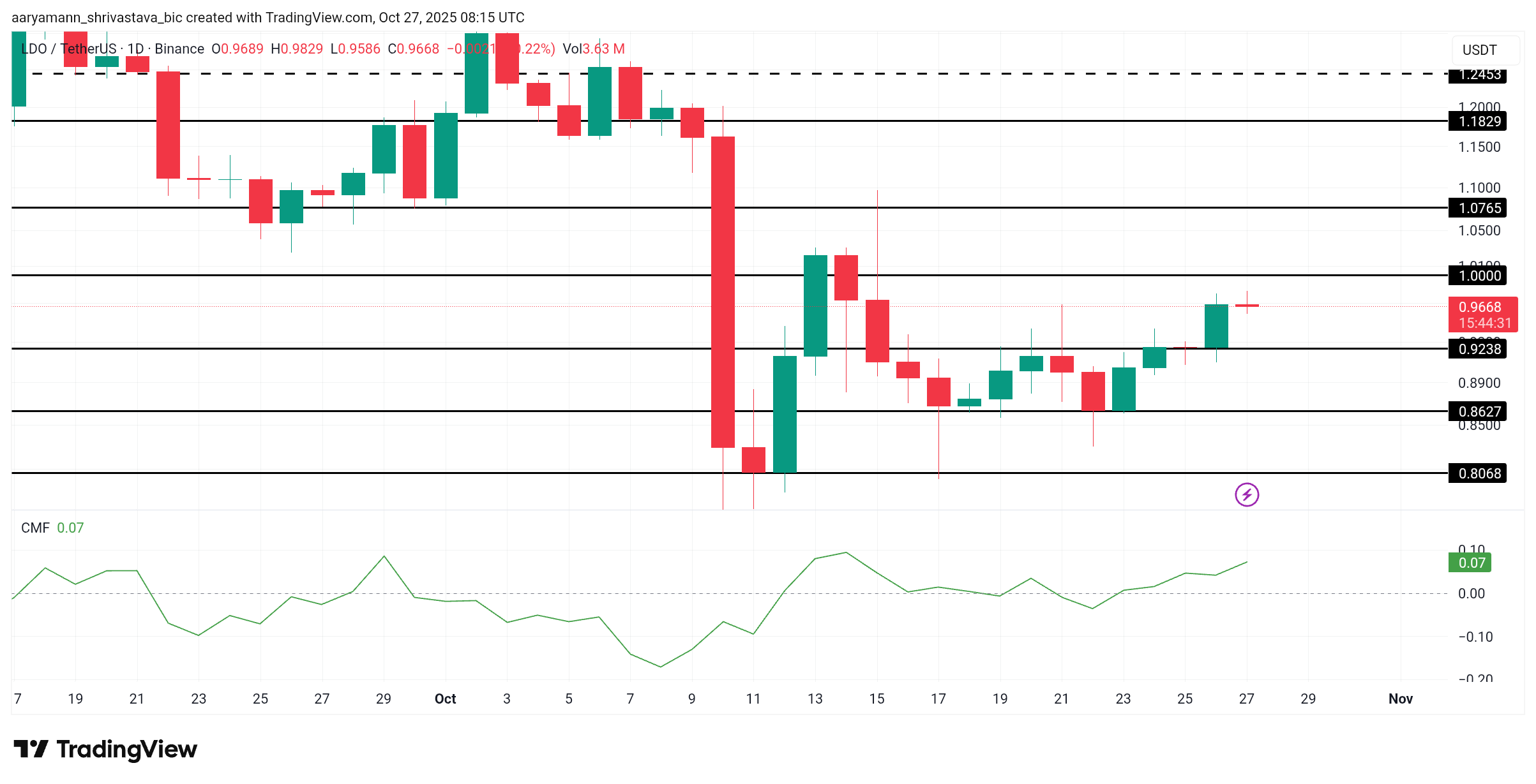 Análisis de Precio de LDO. 