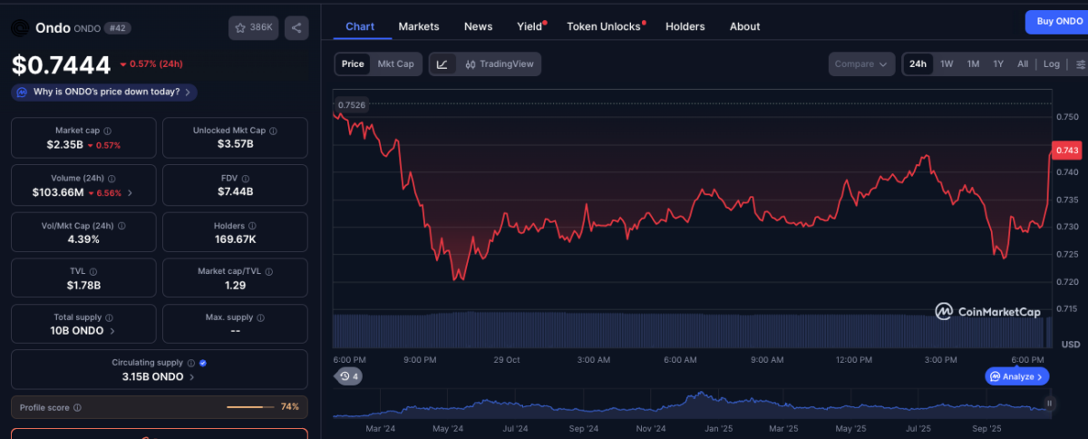 Ondo finance price declines 1.74% to $0.74 on Wednesday, Oct. 29 | Source: Coinmarketcap