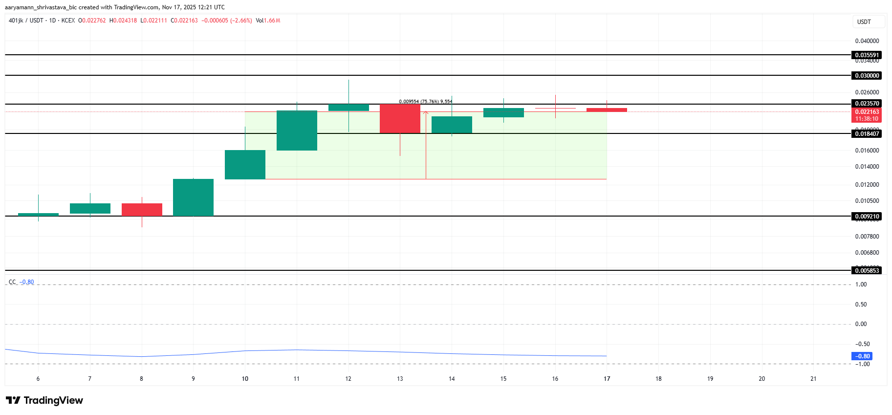 تحليل سعر 401JK. 