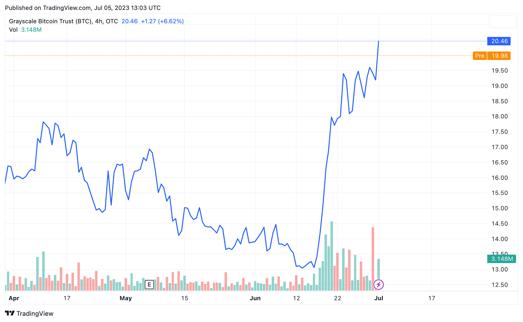 GBTC shares performance since June 15. Image: TradingView.