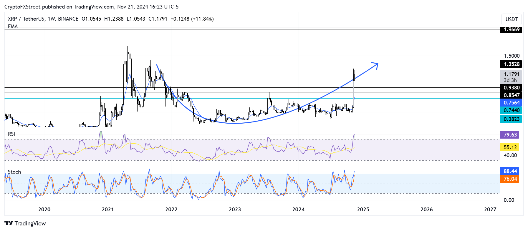 XRP/USDT weekly chart