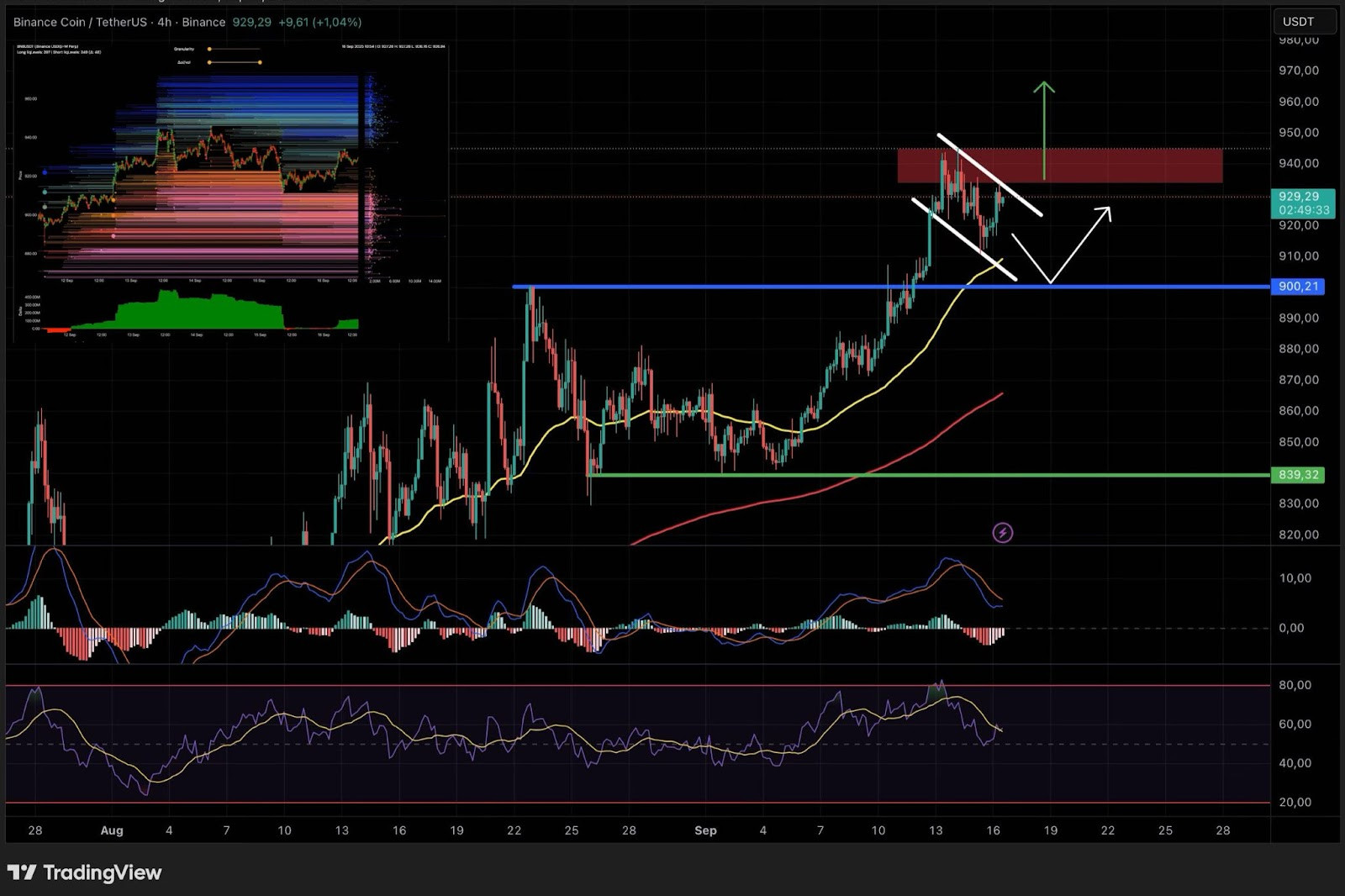 4-Stunden-Candlestick-Chart für BNB (BNB/USDT) mit Preiswiderstand, Unterstützungsniveaus und technischen Indikatoren wie MACD, RSI und Volumen-Heatmap.