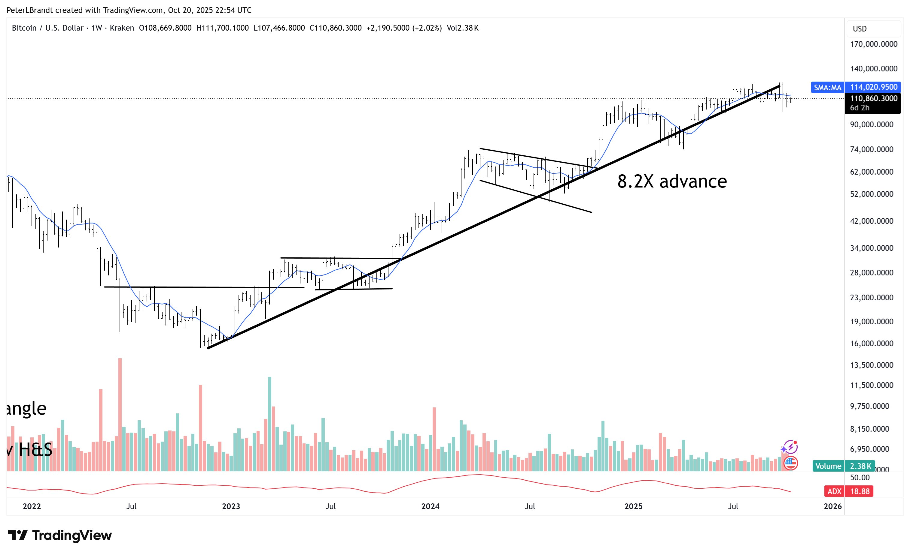 Análisis del precio de Bitcoin (BTC). Fuente: X/@PeterLBrandt