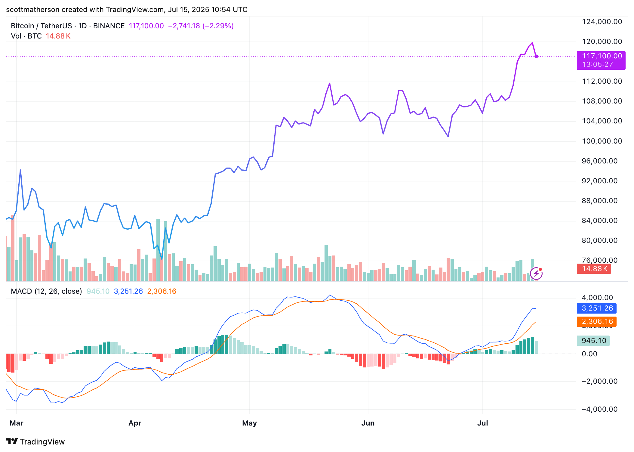 BINANCE:BTCUSDT Chart Image by scottmatherson