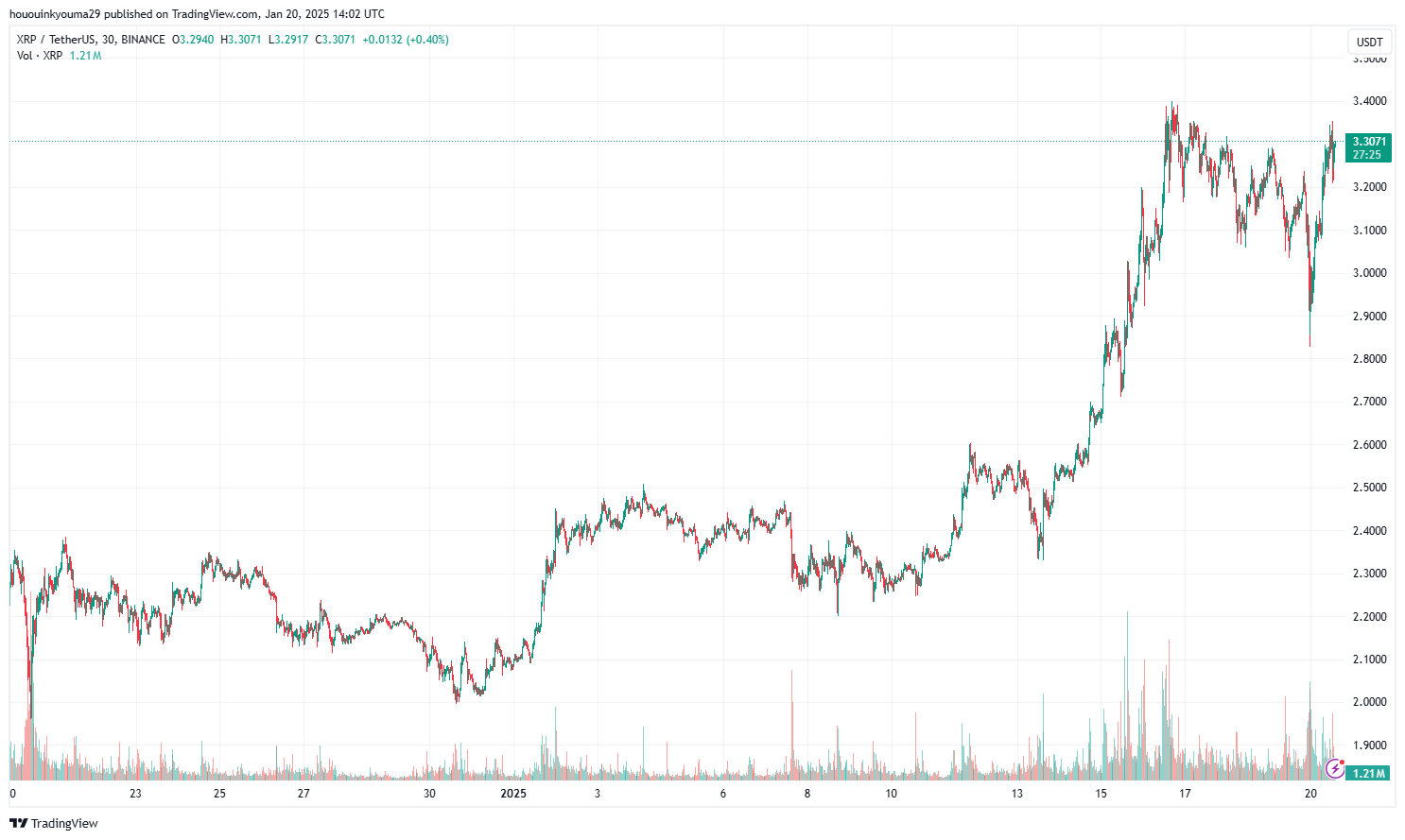 Изображение графика BINANCE:XRPUSDT от hououinkyouma29