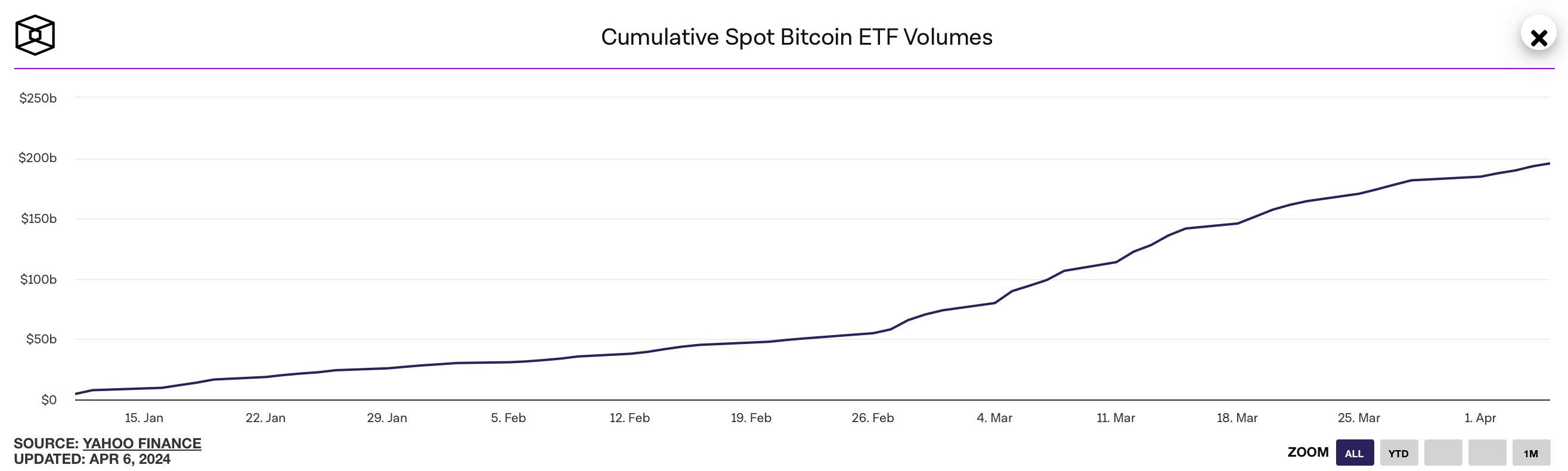 Вывод денег из Биткоин-ETF от Grayscale продолжается. Как долго это будет влиять на рынок криптовалют?