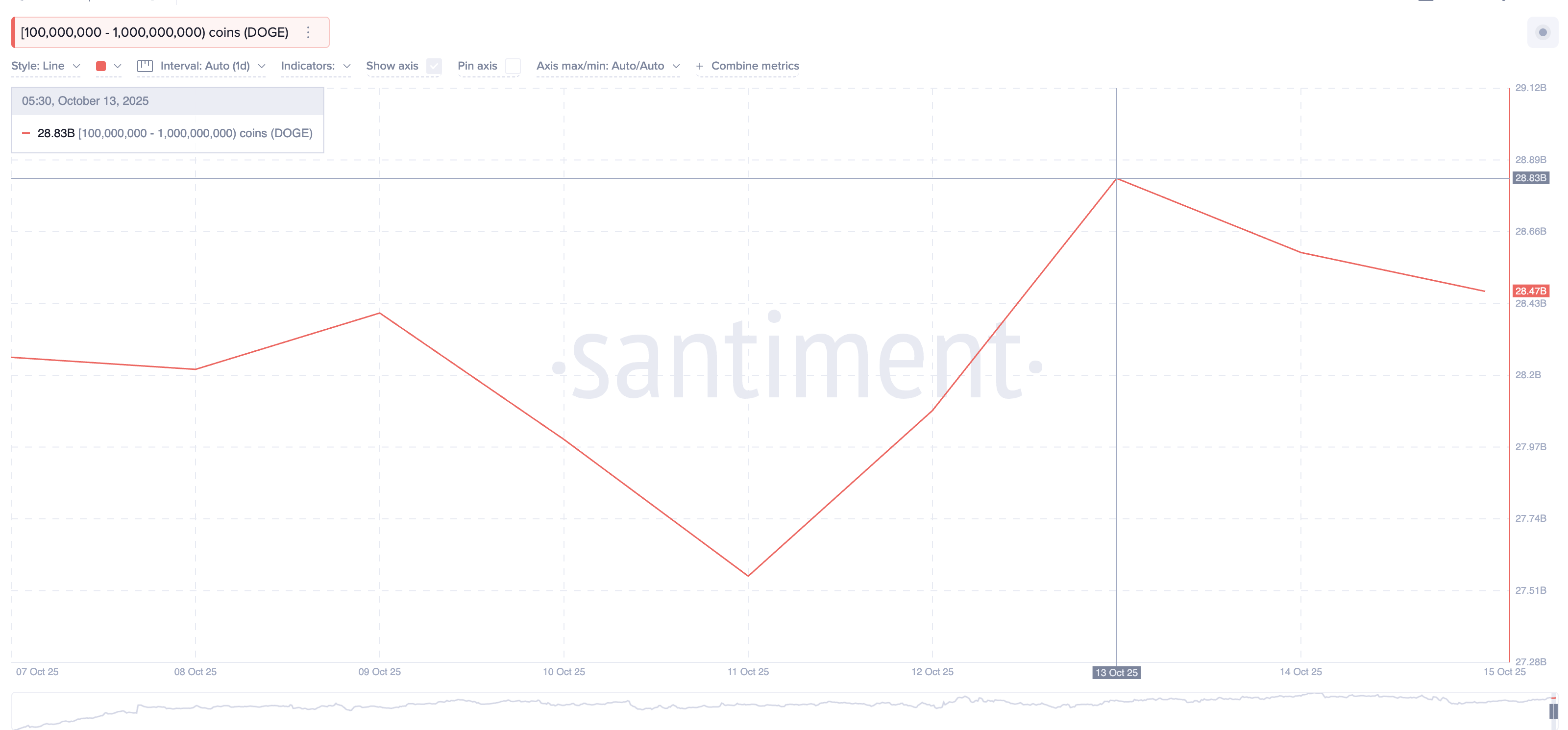 Dogecoin Whales Dump