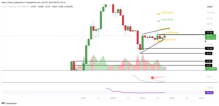 SOL/USD Chart von Tradingview