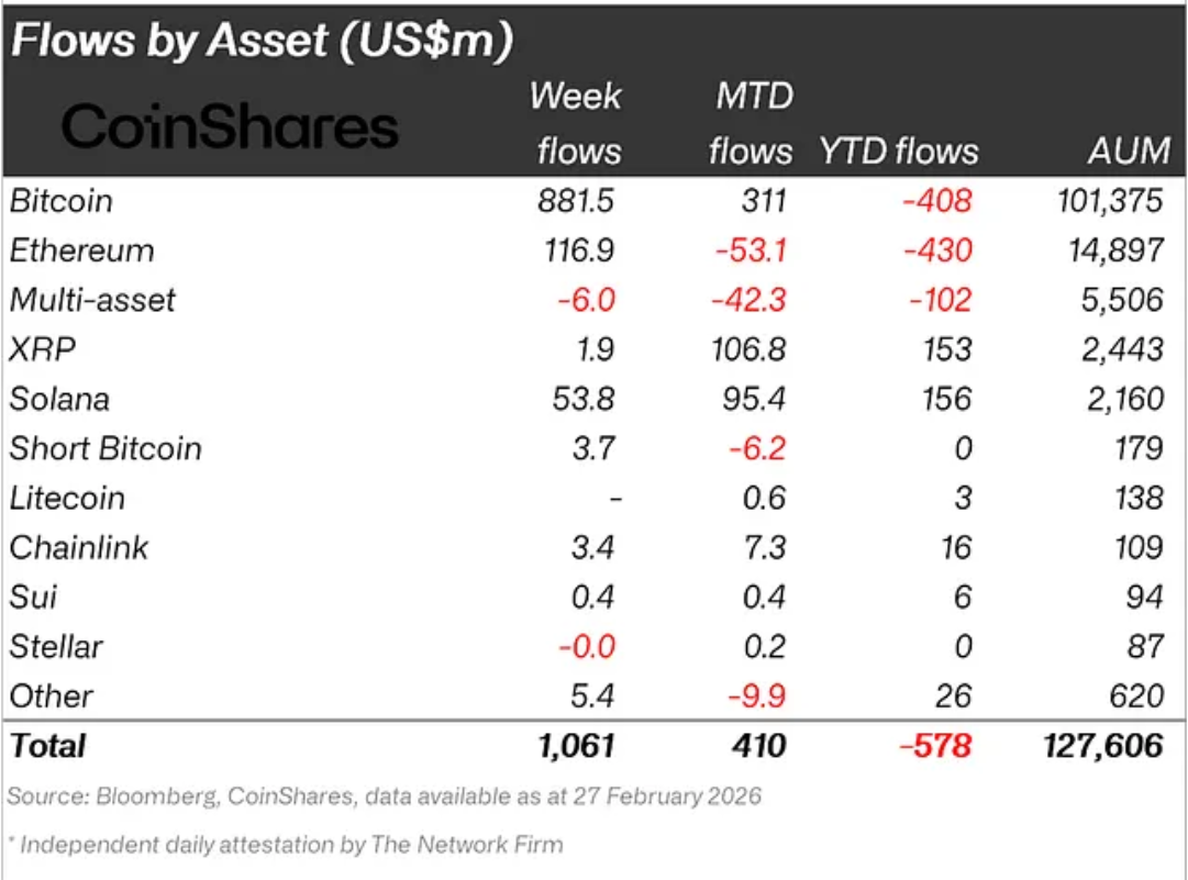Bitcoin Institutional Flows. 