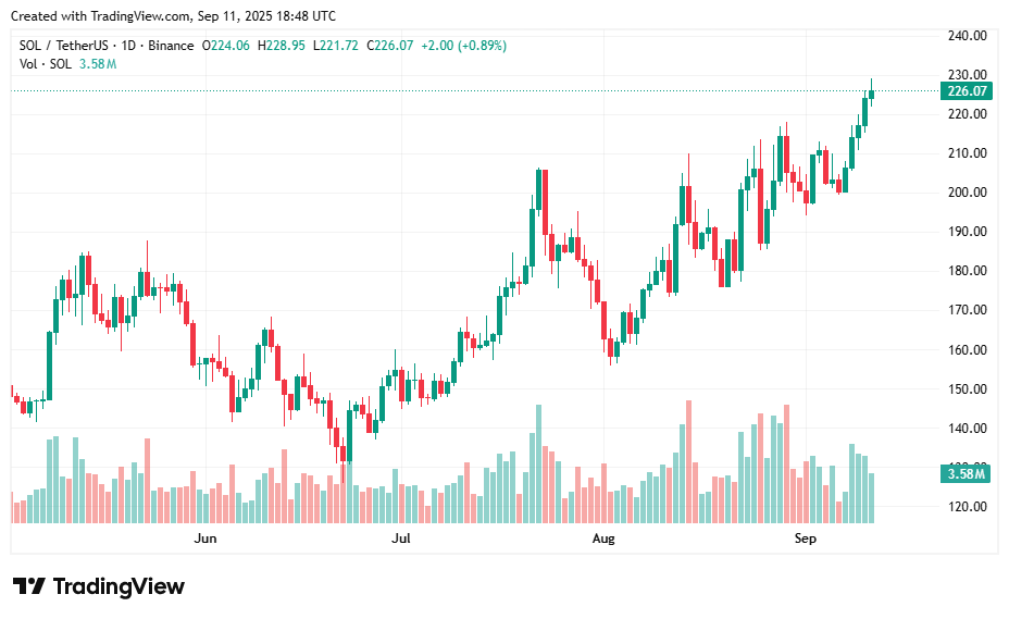 Solana price prediction: Will SOL push toward $250? - 1