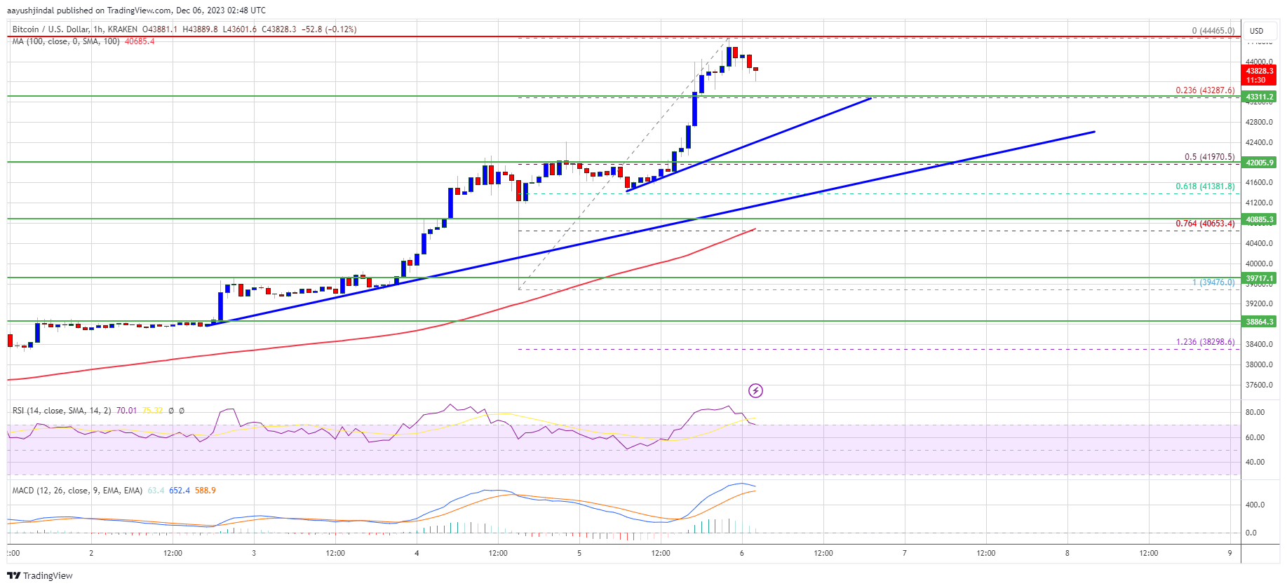 Harga Bitcoin Melonjak Lebih Dari 15% Dalam Beberapa Hari $45K Tampaknya Sudah Dekat