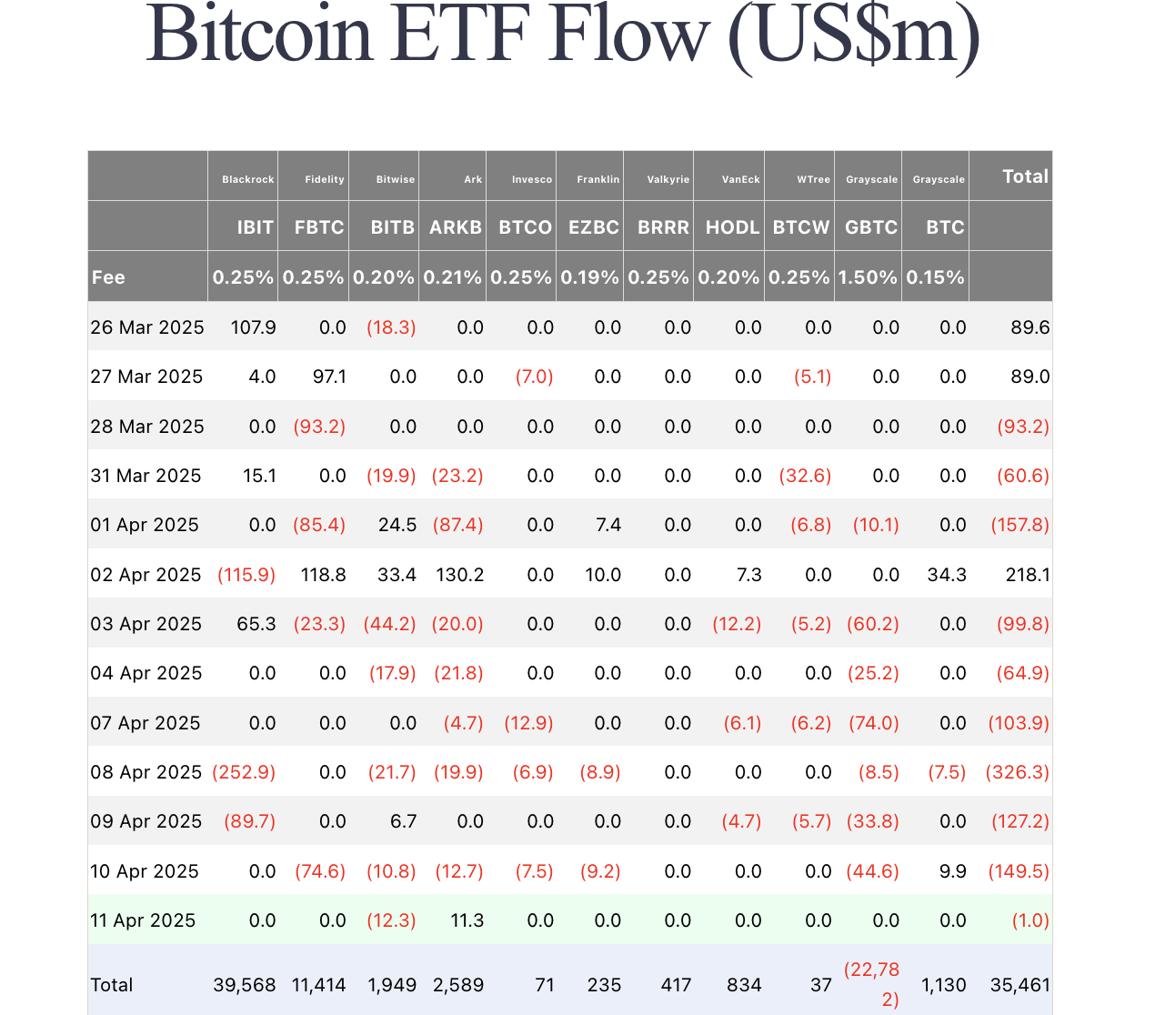 Datos del Mercado de ETFs de Bitcoin, 14 de abril de 2025 | Fuente: Farside