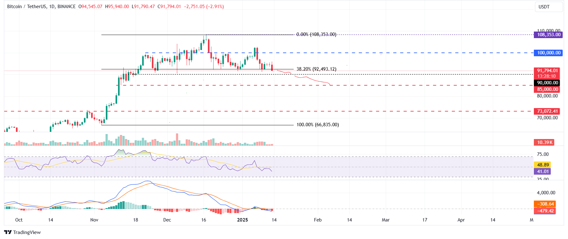 BTC/USDT daily chart