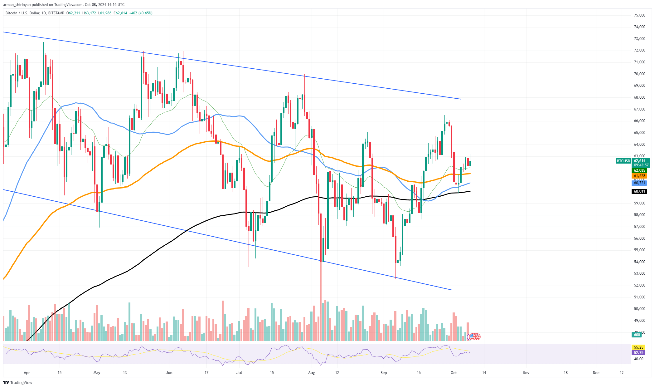 Bitcoin (BTC) Lompatan $65.000: Solana (SOL) Melukiskan Pola Harga Tersembunyi dan Dogecoin (DOGE) Kehilangan Peluang Pembalikannya