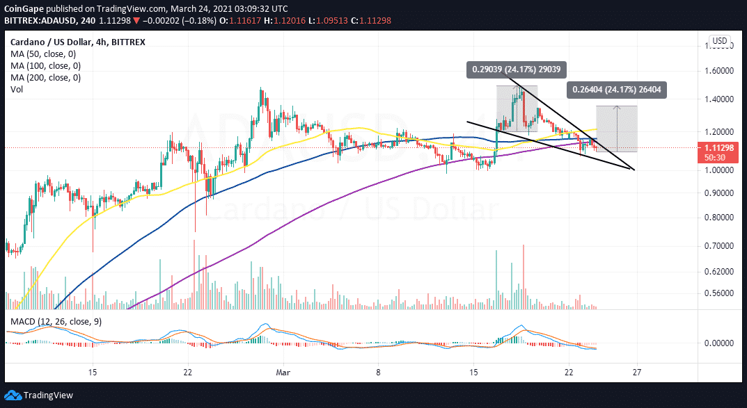 Токен Cardano готовится к двузначному росту в 24%