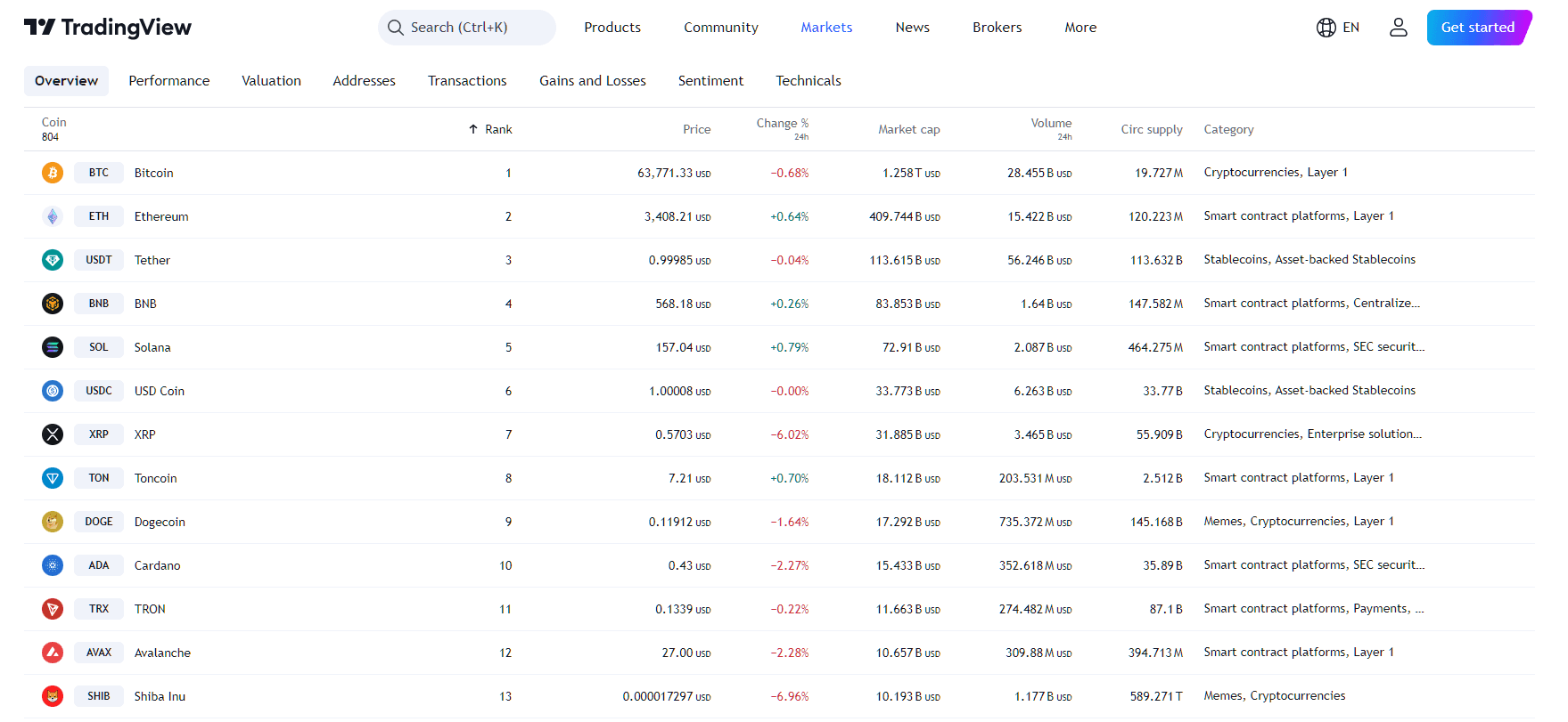 By TradingView - Memes Price Performance (24h)