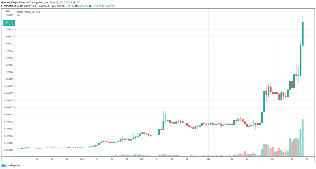 Резкий рост токена более 20% MATIC поразил криптосообщество