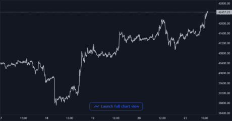 Gráfico de precios de Bitcoin