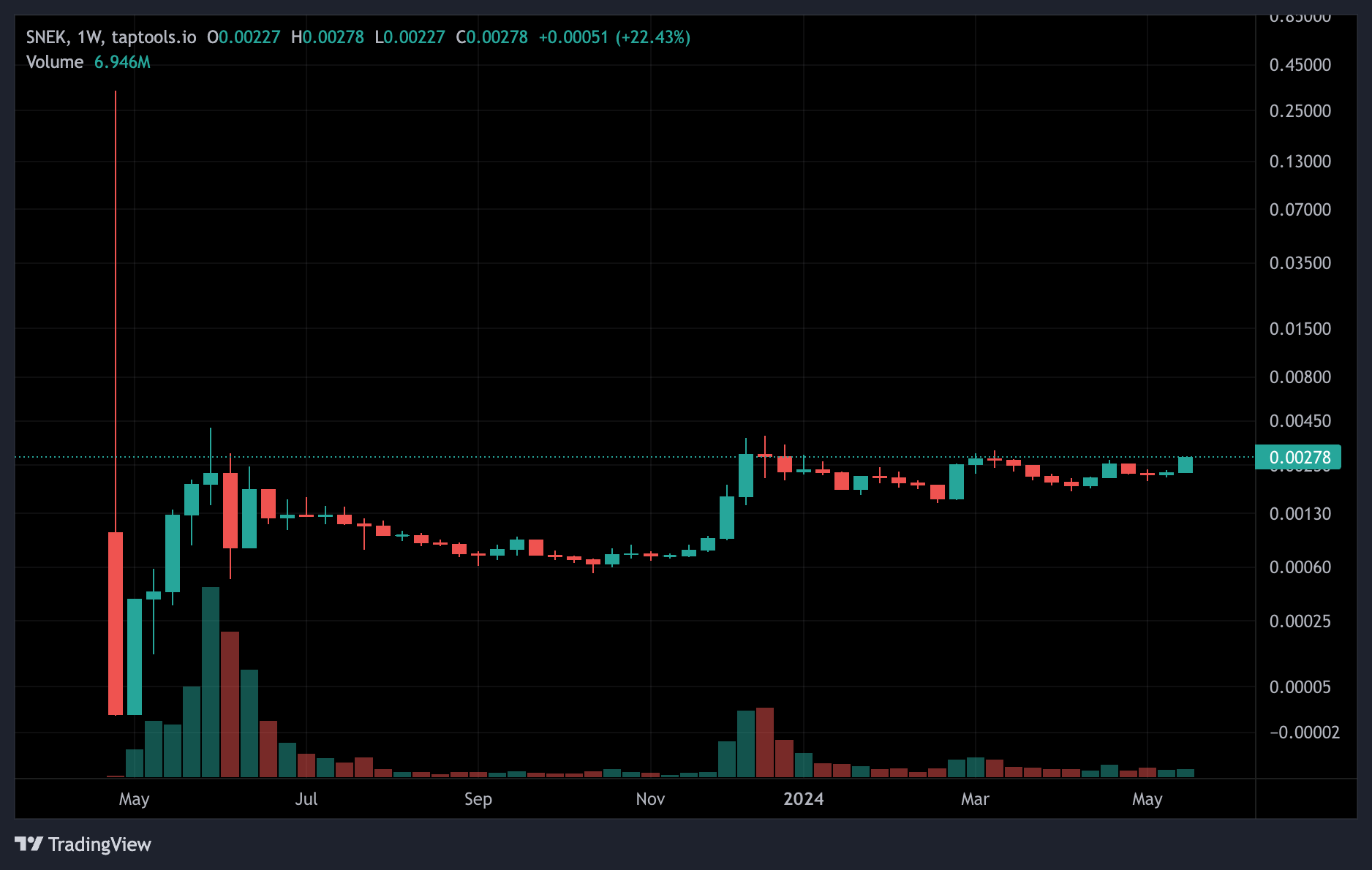 Монета Major Cardano Meme SNEK Eyes Epic 21,6% Pump