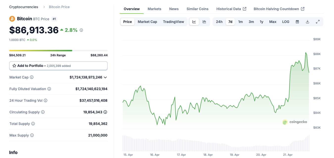 Acción del precio de Bitcoin hoy | Fuente: Coingecko 