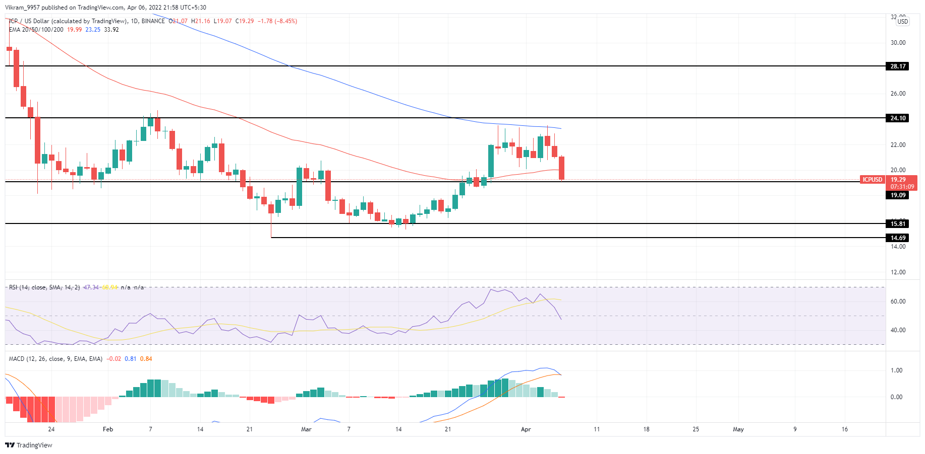 TradingView Chart