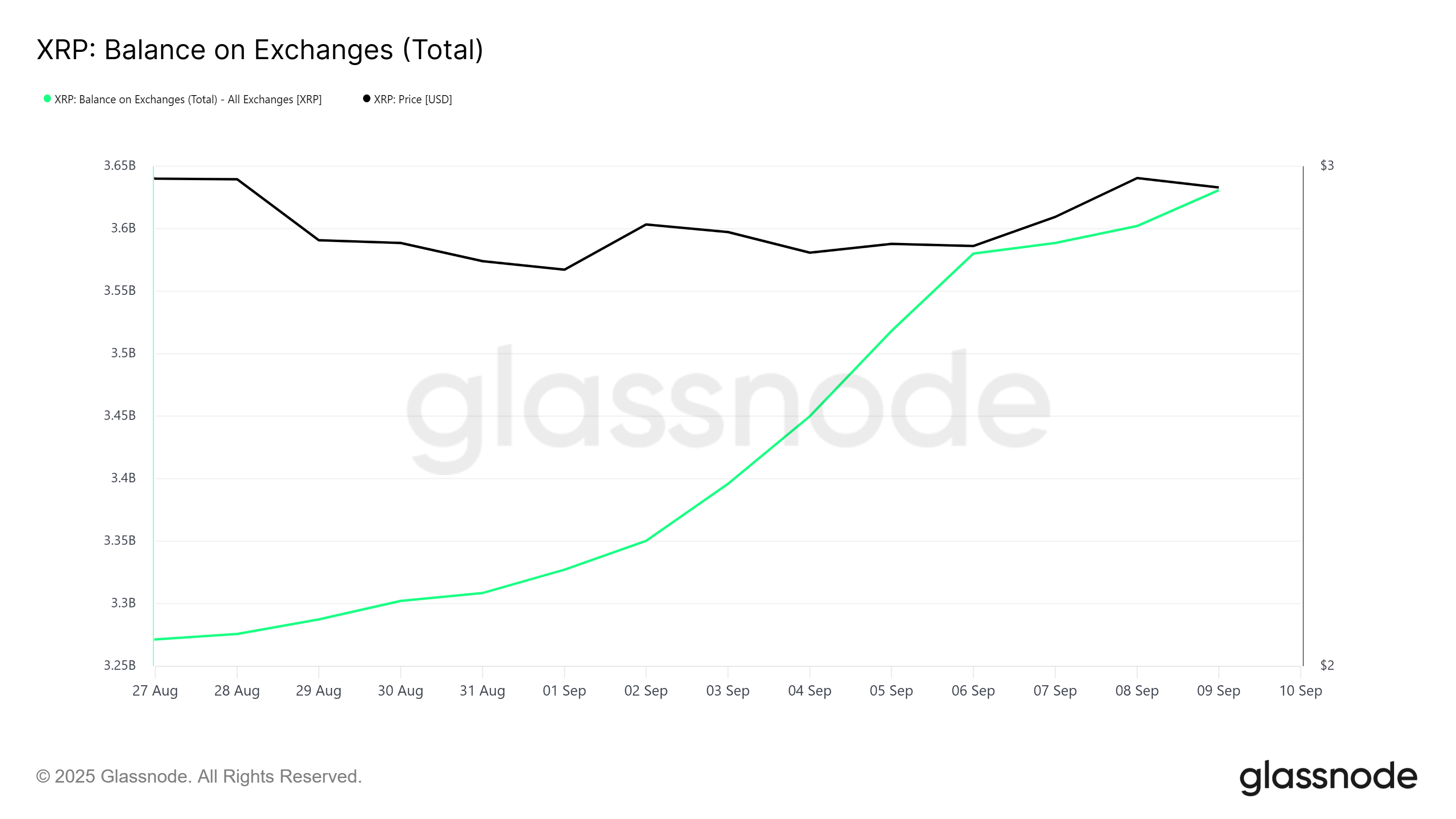 XRP Exchange Balance