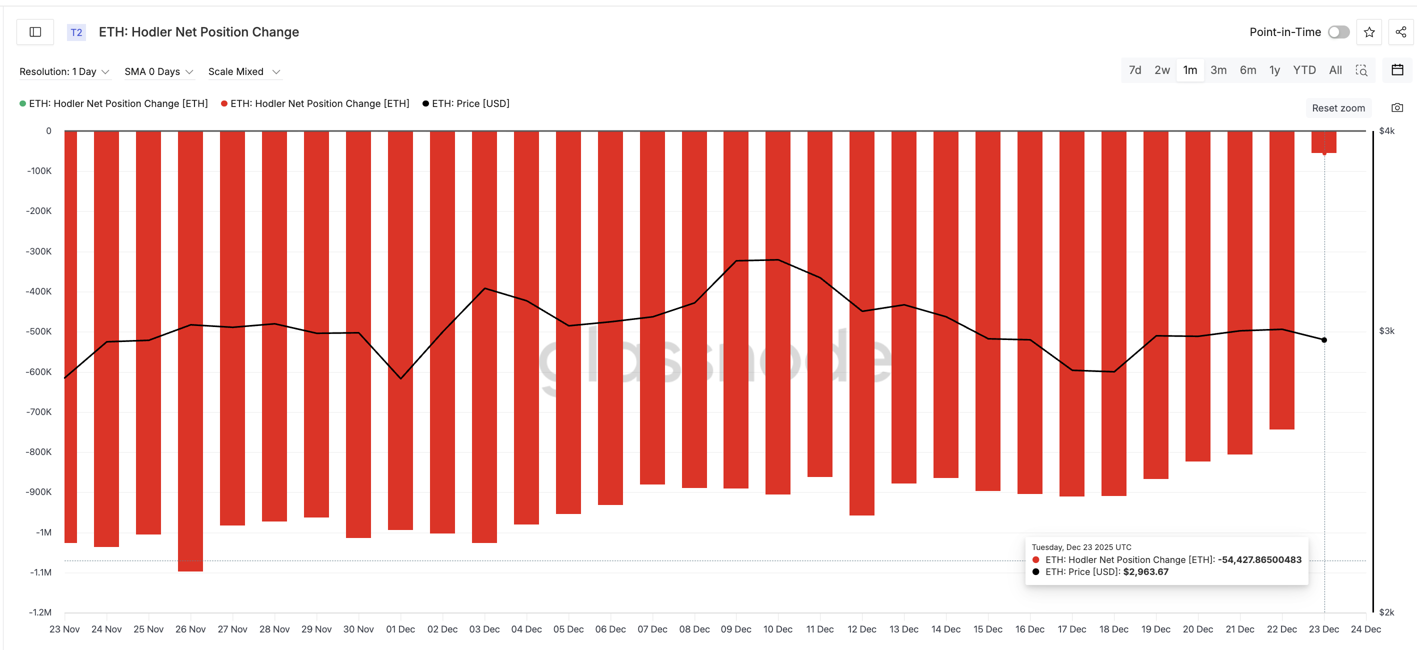 Holder Selling Dips 95%