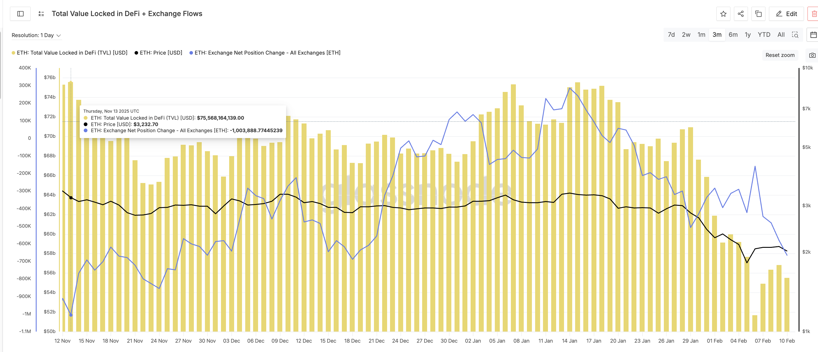 TVL Impacts Exchange Flows And Price