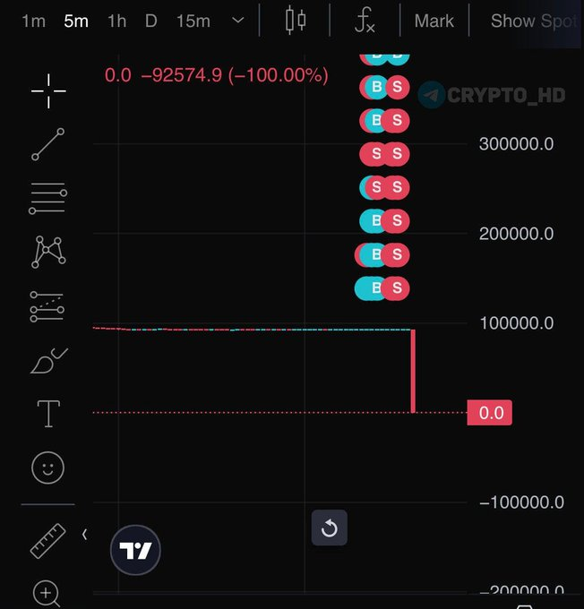 El precio de Bitcoin cayó a 0 dólares en Paradex. Fuente: X/@holy_hq
