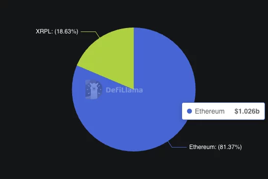 Ripple RLUSD stablecoin surpasses $1b in supply on Ethereum - 1