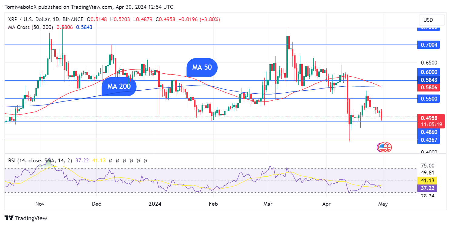 XRP формирует Крест смерти: подробности