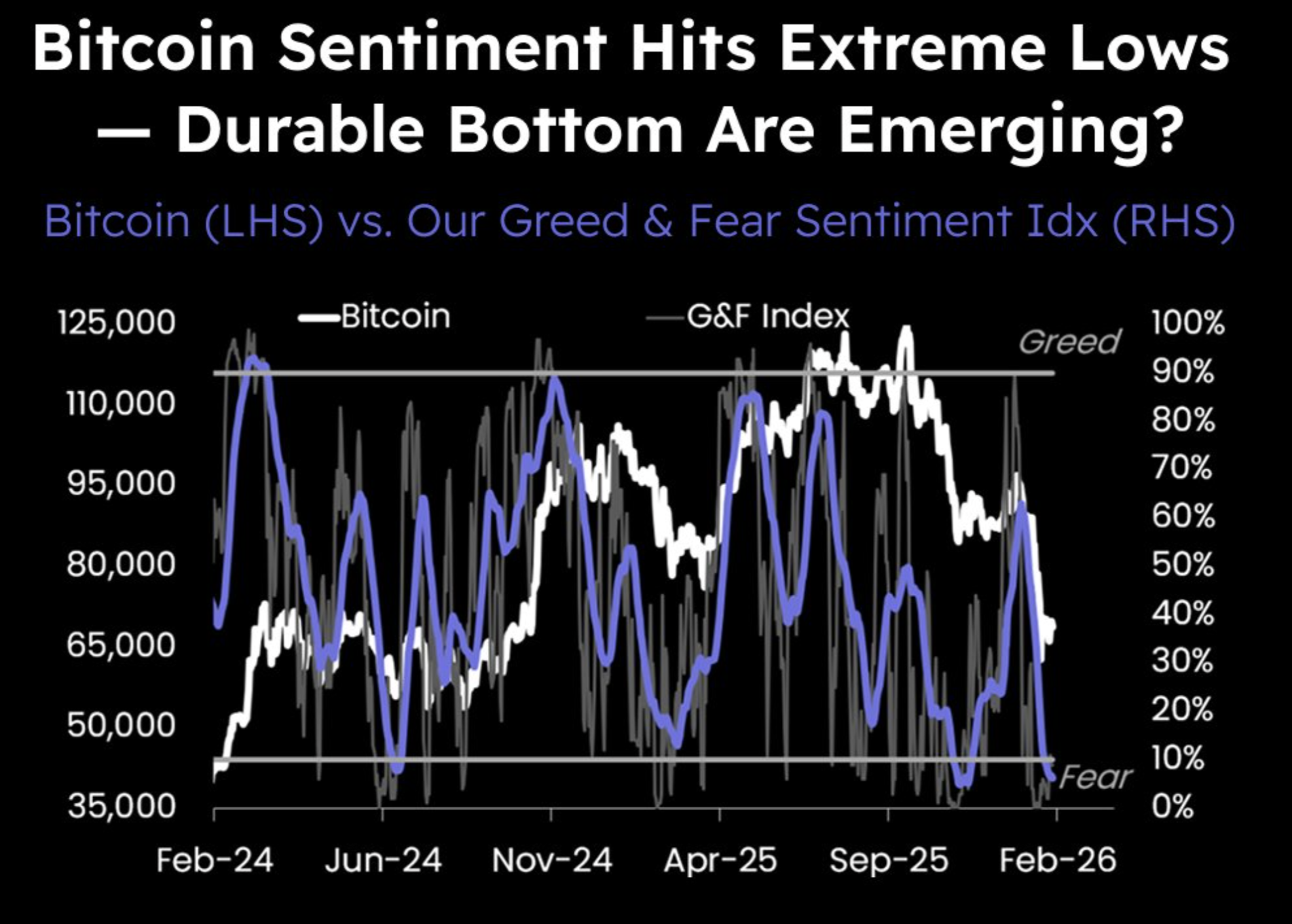 Matrixport’s Greed & Fear index. 