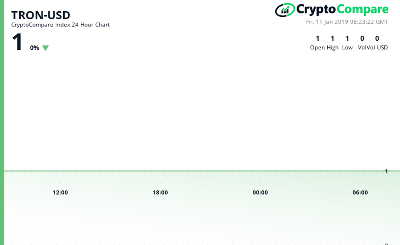 TRON TRX/USD CryptoCompare Chart