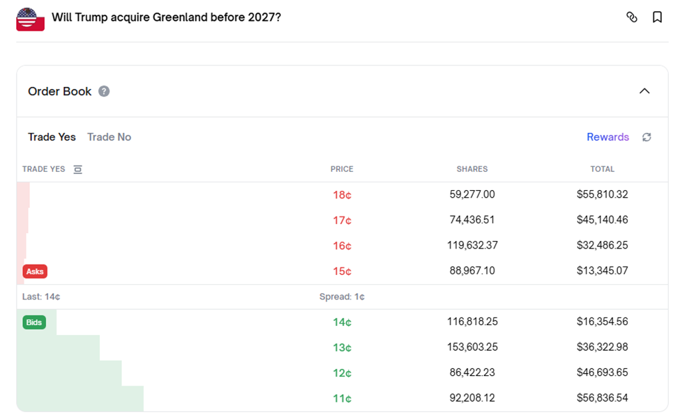 Bids for Trump to Acquire Greenland before 2027