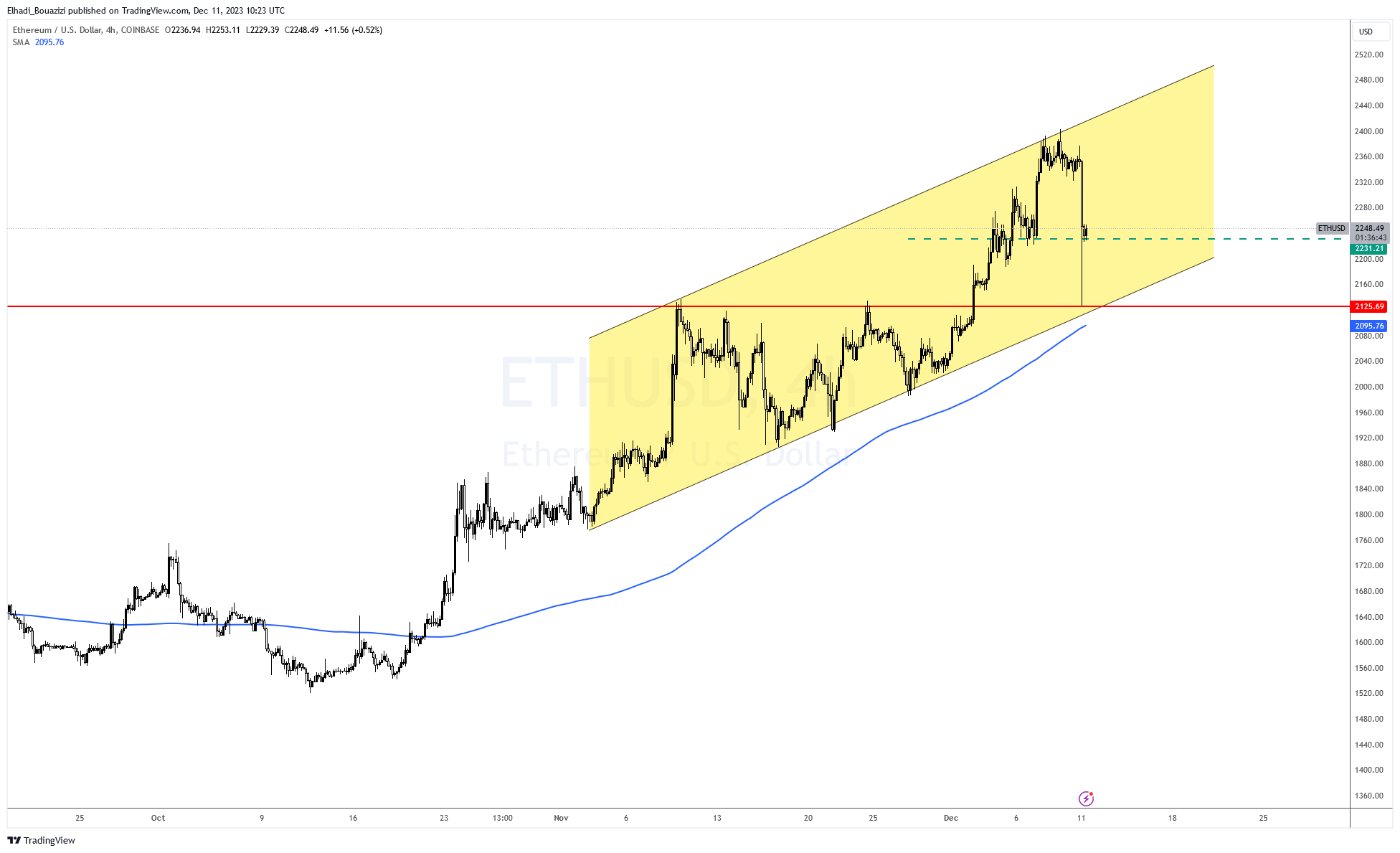 الرسم البياني لسعر إيثيريوم ETH