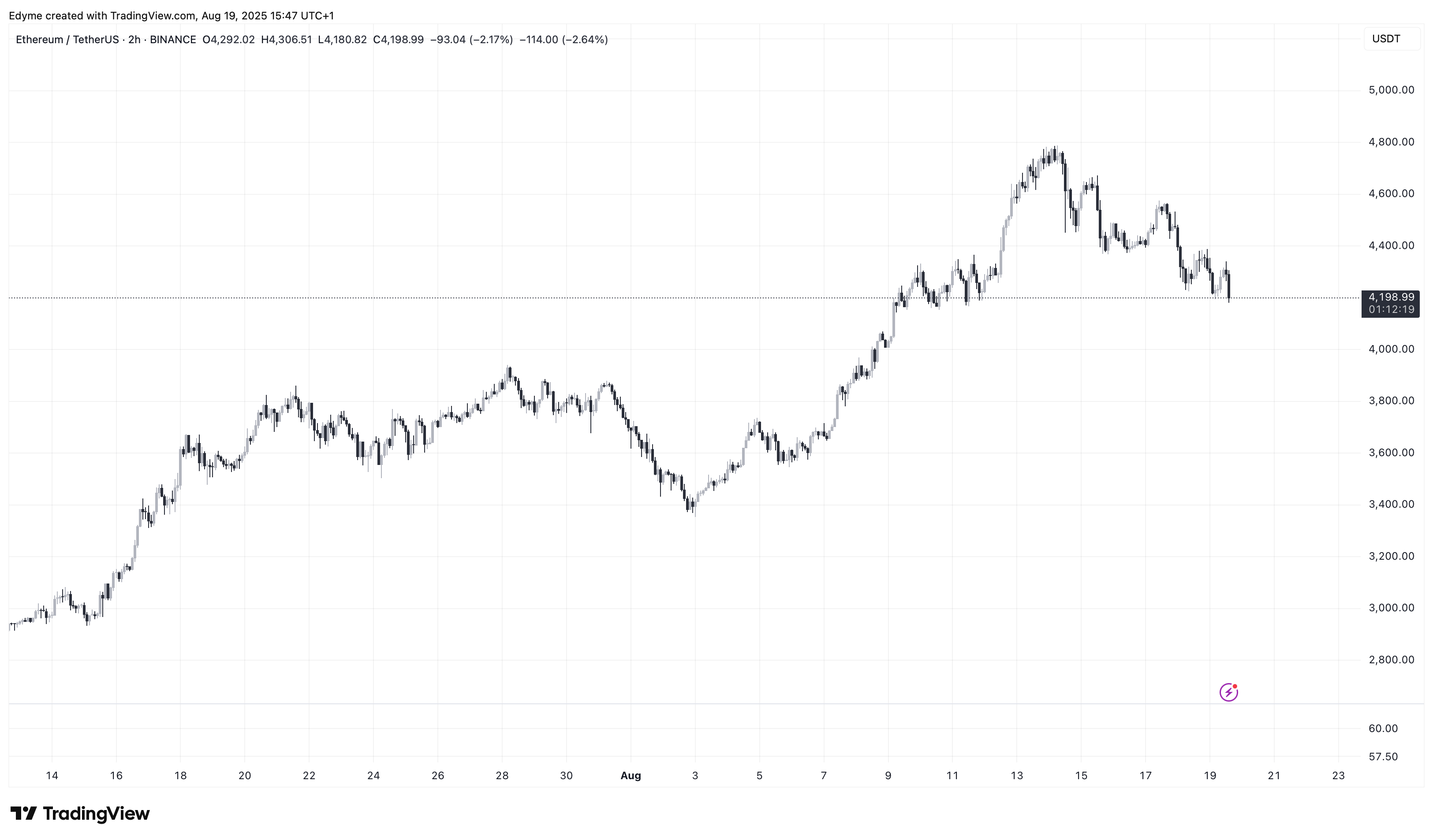 BINANCE:ETHUSDT Chart Image by Edyme