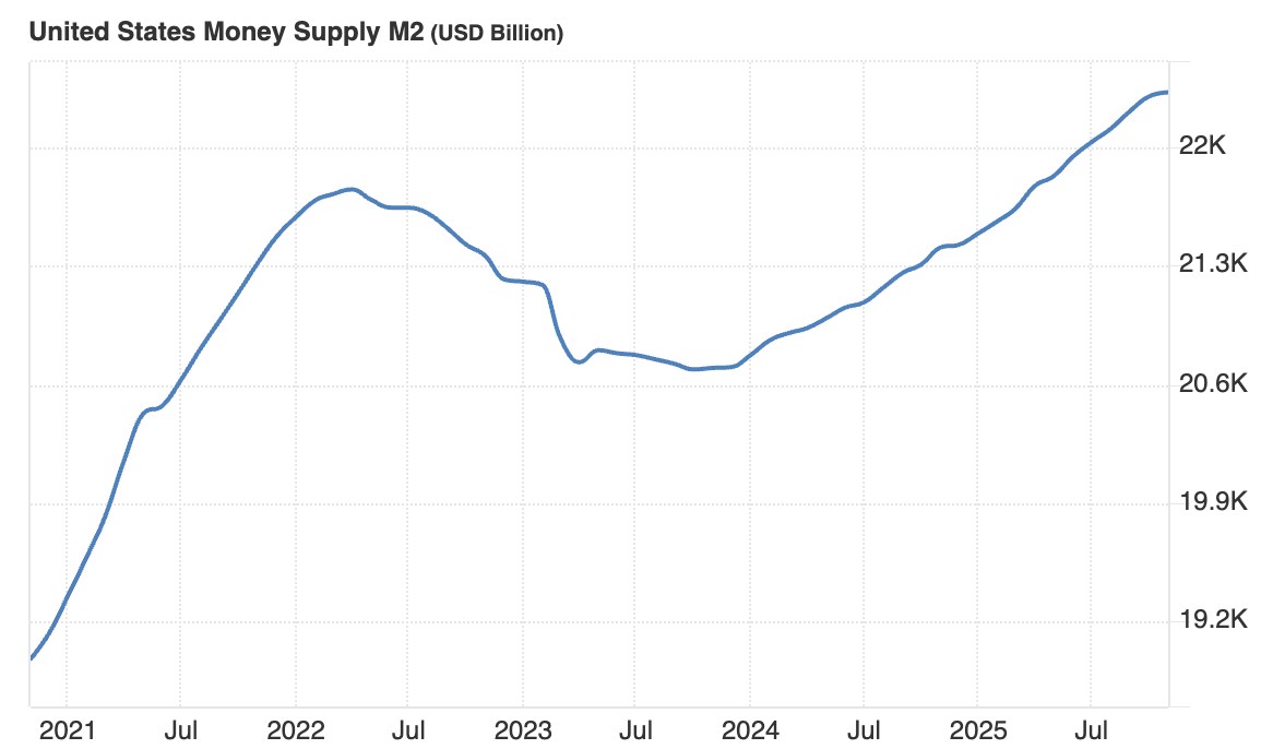 US-Dollar-Geldmenge (M2) seit 2021