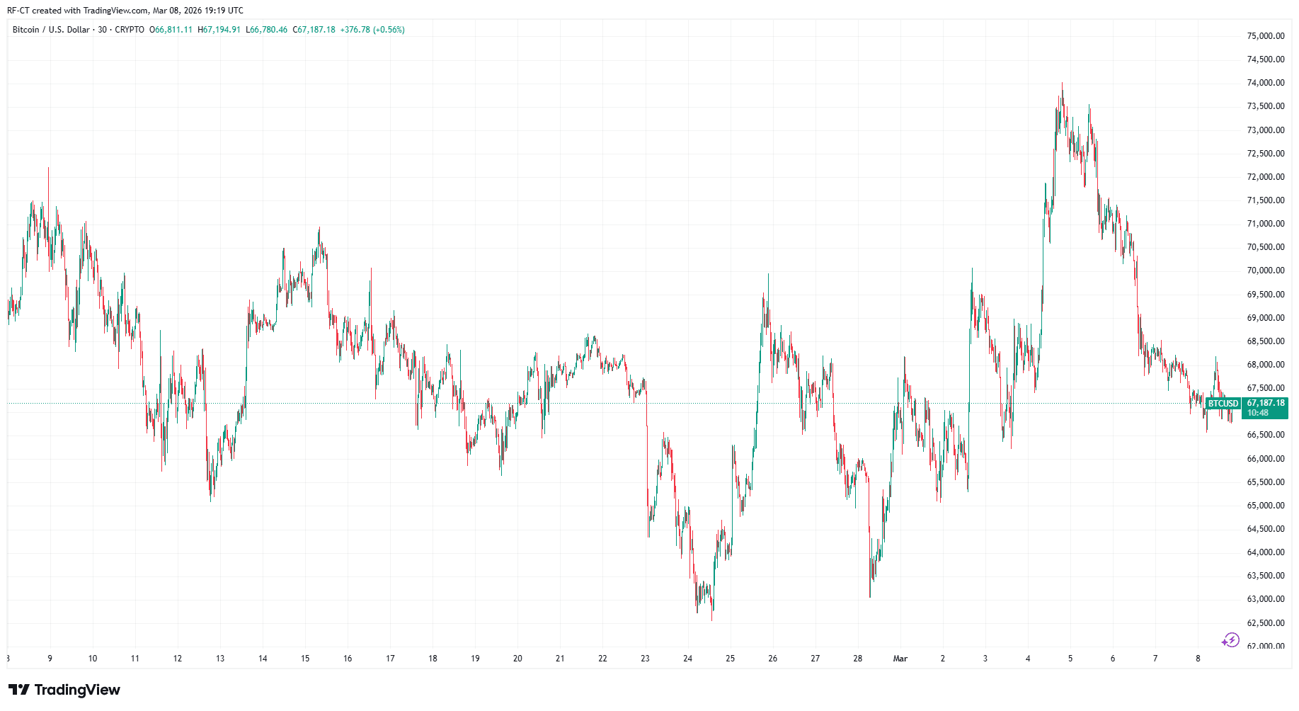 By TradingView - BTCUSD_2026-03-08 (5Y)
