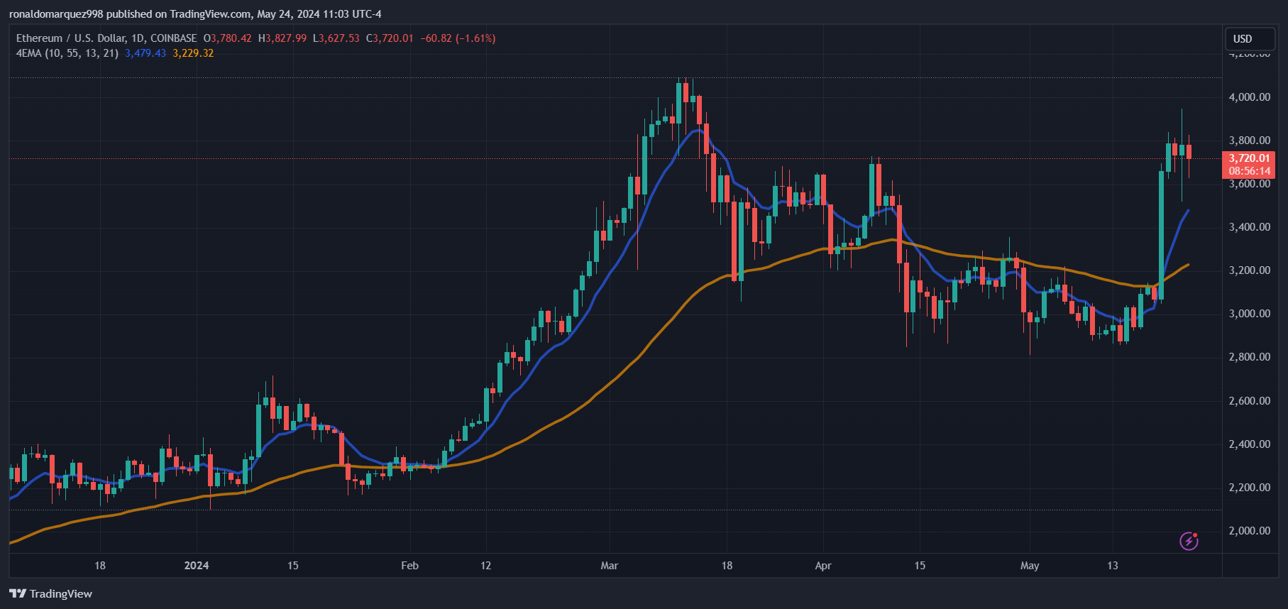COINBASE:ETHUSD Chart Image by ronaldomarquez998