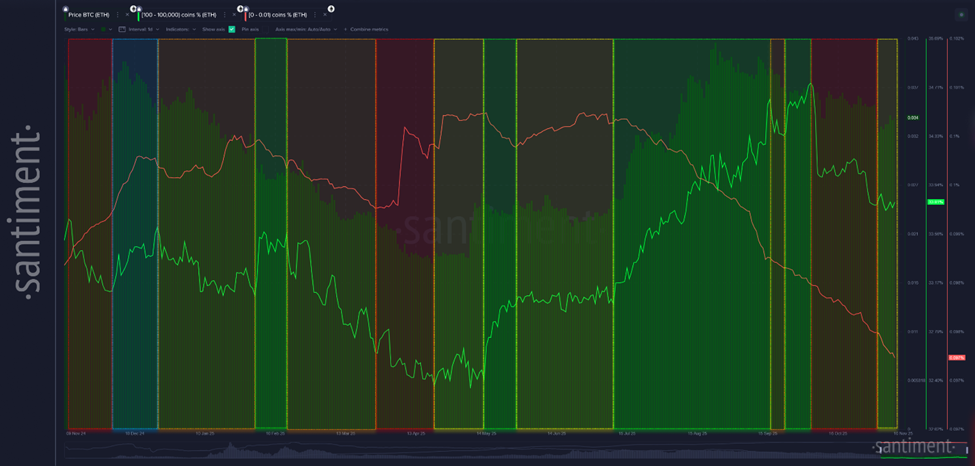 Ballenas vs Micro Monederos de Ethereum. Fuente: Santiment