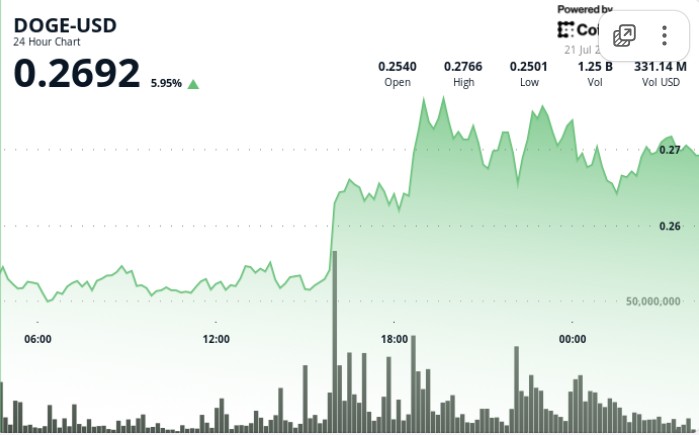 Дог вспыхивает бычьи прорывы, так как тройки объема при институциональной покупке