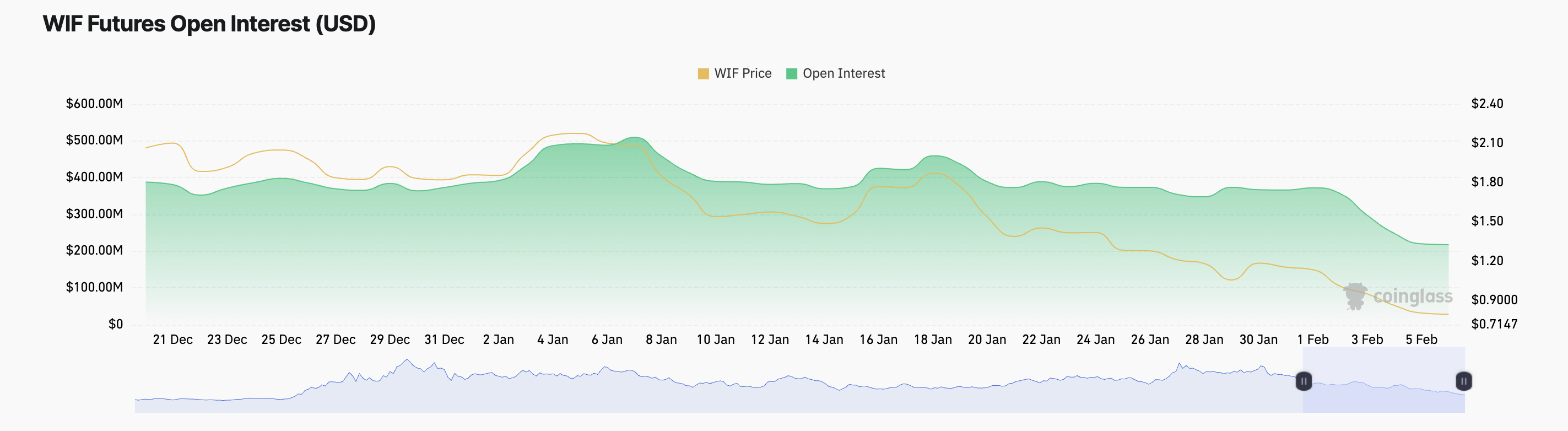 Dogwifhat (WIF) упал на 34% за неделю и достиг минимума