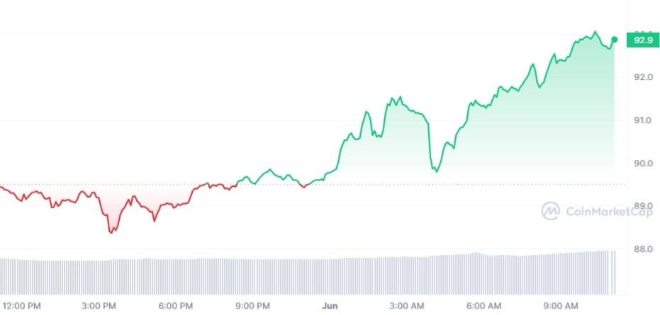 Litecoin (LTC) вырос на 9%, поскольку он связан с уменьшением настроений вдвое, вот прогноз на июнь